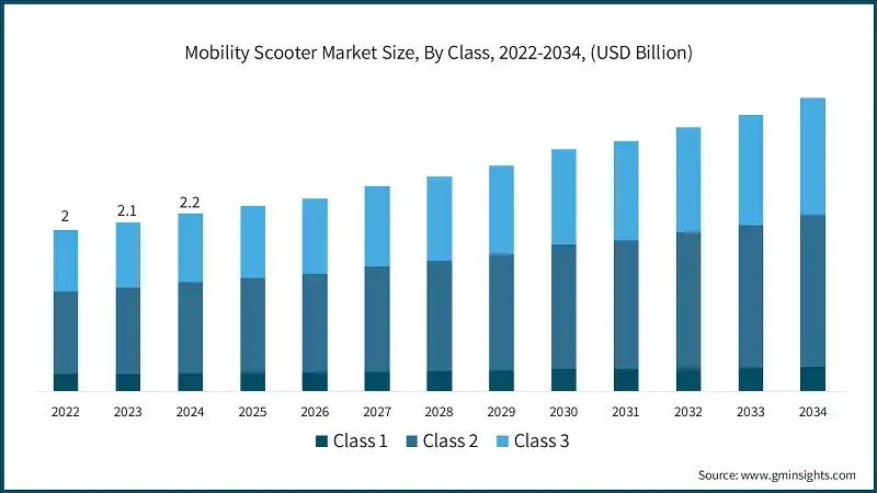 Mobility Scooter Market Size, By Class, 2022-2034, (USD Billion)