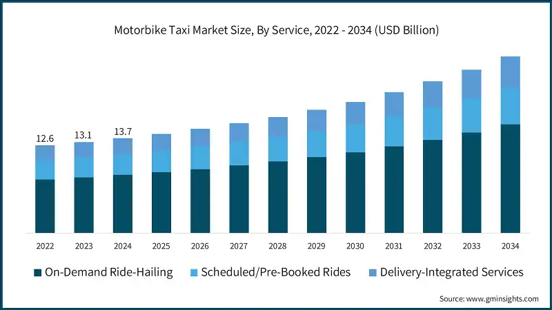 Размер рынка мотоциклетных такси по услугам, 2022 - 2034 (млрд долларов США)