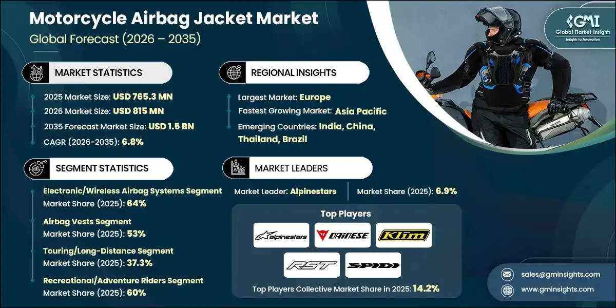 Motorcycle Airbag Jacket Market