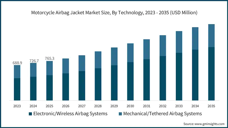Motorcycle Airbag Jacket Market Size, By Technology, 2023 - 2035 (USD Million)