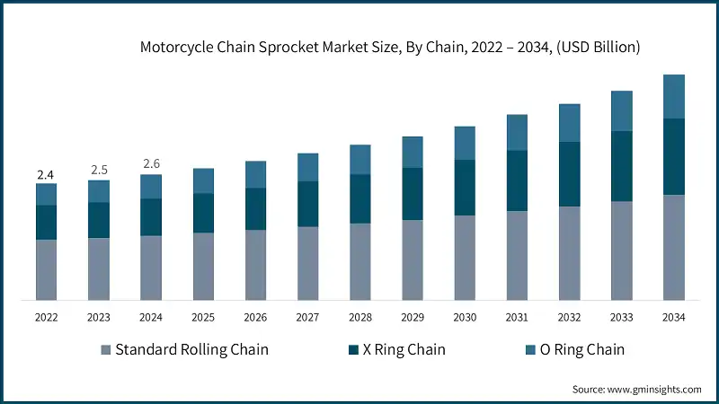 Motorcycle Chain Sprocket Market Size, By Chain, 2022 – 2034, (USD Billion)