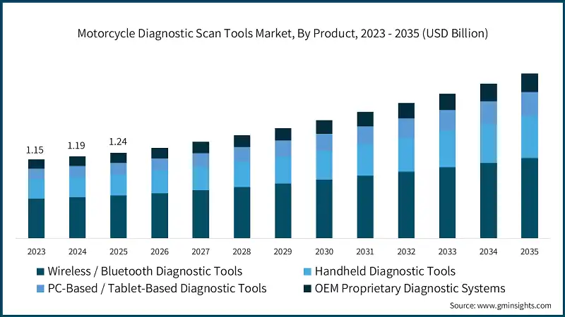 Motorcycle Diagnostic Scan Tools Market, By Product, 2023 - 2035 (USD Billion)