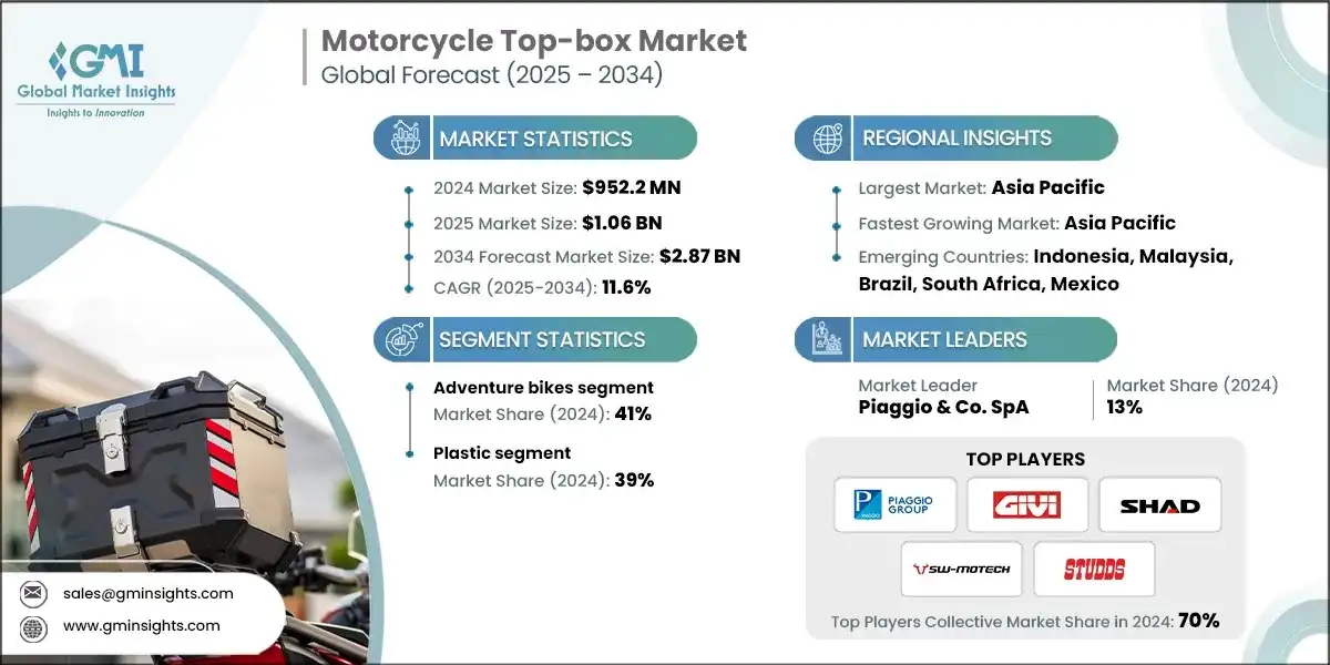 Motorcycle Top-box Market
