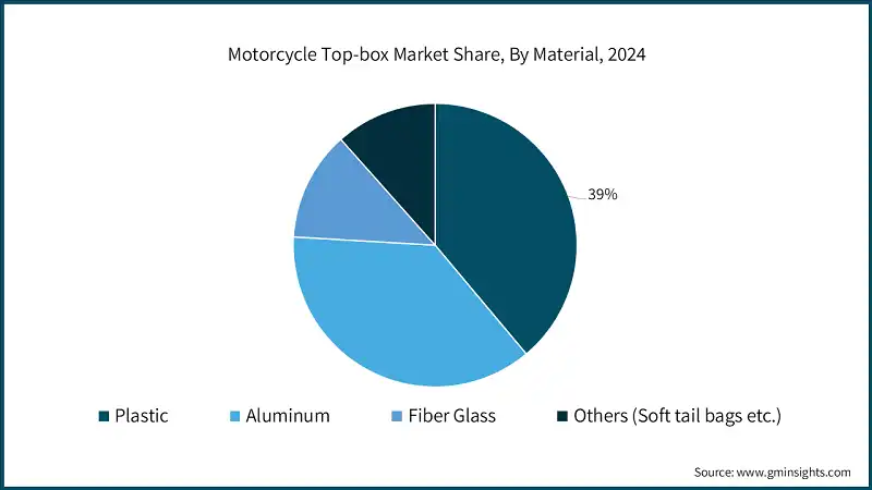 Motorcycle Top-box Market Share, By Material, 2024