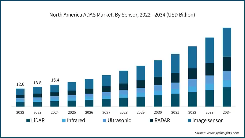 North America ADAS Market, By Sensor, 2022 - 2034 (USD Billion)