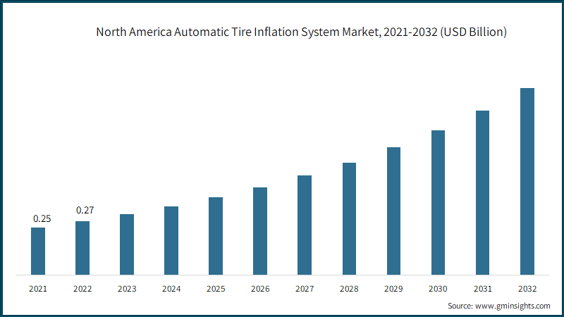 North America Automatic Tire Inflation System Market, 2021-2032 (USD Billion)