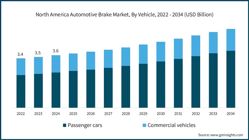 North America Automotive Brake Market, By Vehicle, 2022 - 2034 (USD Billion)