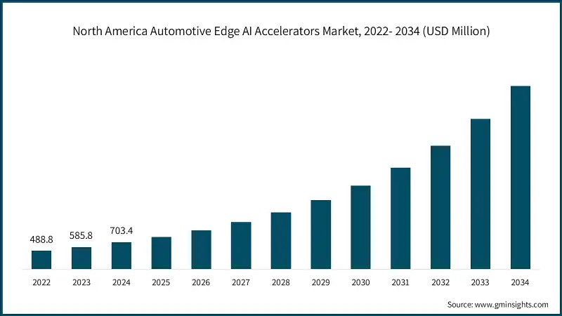 North America Automotive Edge AI Accelerators Market, 2022- 2034 (USD Million)