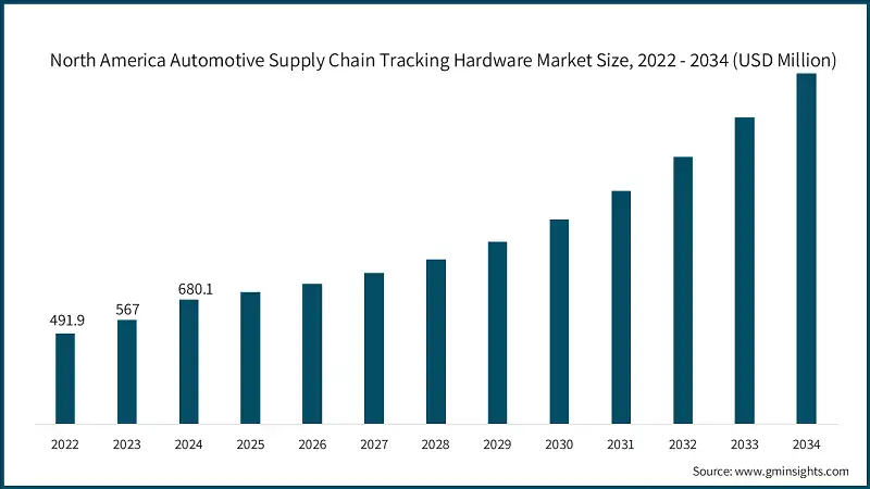 Tamano del mercado de hardware de seguimiento de la cadena de suministro automotriz en America del Norte, 2022 - 2034 (USD Million)