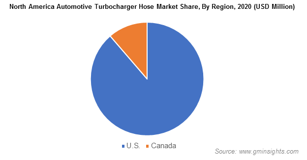 North America Automotive Turbocharger Hose Market Share