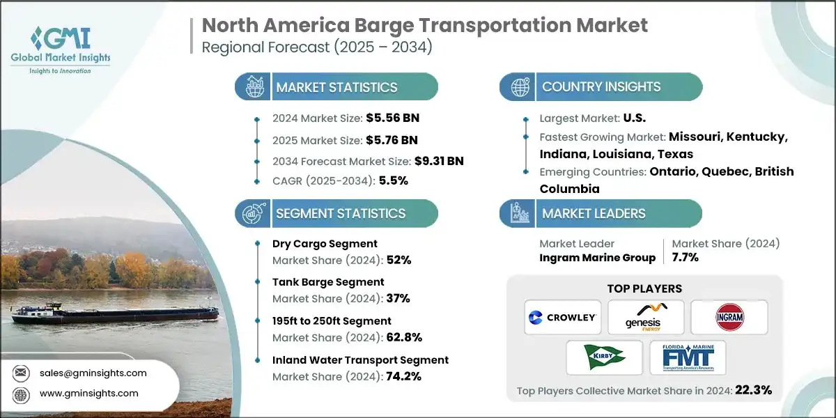 Mercado de transporte en barcazas en América del Norte