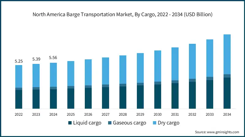 Mercado de transporte en barcazas en América del Norte, por tipo de carga, 2022 - 2034 (USD mil millones)