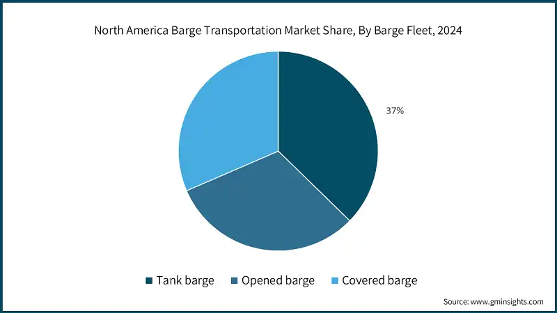 Participación del mercado de transporte en barcazas en América del Norte, por flota de barcazas, 2024