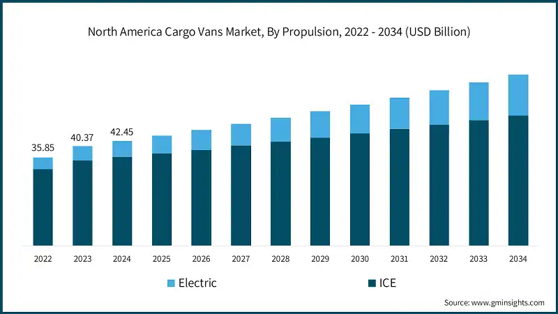 Рынок грузовых фургонов в Северной Америке, по типу привода, 2022 - 2034 (млрд долларов США)