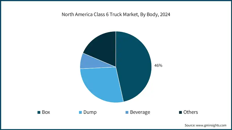 North America Class 6 Truck Market, By Body, 2024