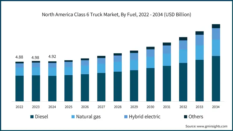 North America Class 6 Truck Market, By Fuel, 2022 - 2034 (USD Billion)