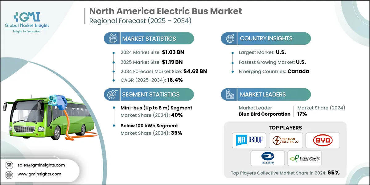 Marché des bus électriques en Amérique du Nord
