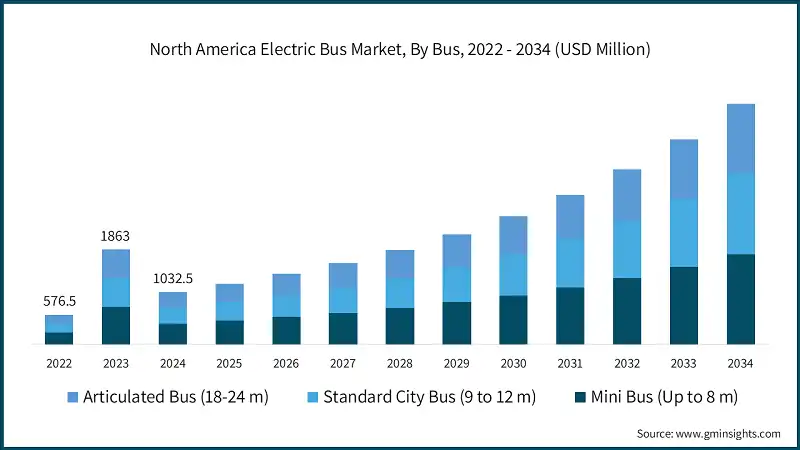 Marché des bus électriques en Amérique du Nord, Par Bus, 2022 - 2034 (Millions de USD)