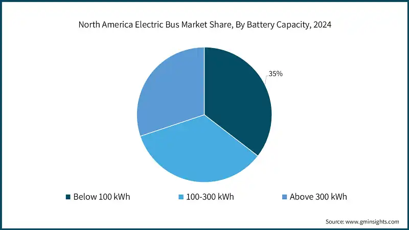 Part de marché des bus électriques en Amérique du Nord, Par Capacité de Batterie, 2024