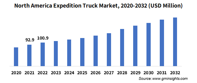 North America Expedition Truck Market