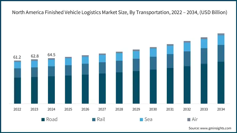 North America Finished Vehicle Logistics Market Size, By Transportation, 2022 – 2034, (USD Billion) 