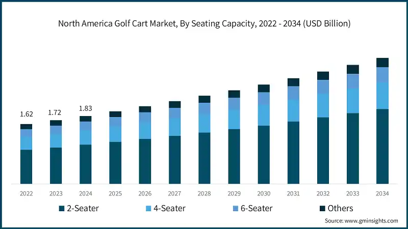 北美高尔夫球车市场，按座位容量，2022-2034年（十亿美元）