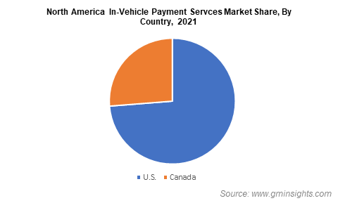 North America  In-Vehicle Payment Servces Market Share, By Country