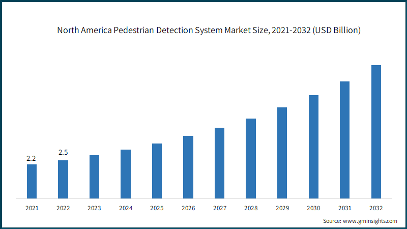 North America Pedestrian Detection System Market Size, 2021-2032 (USD Billion)