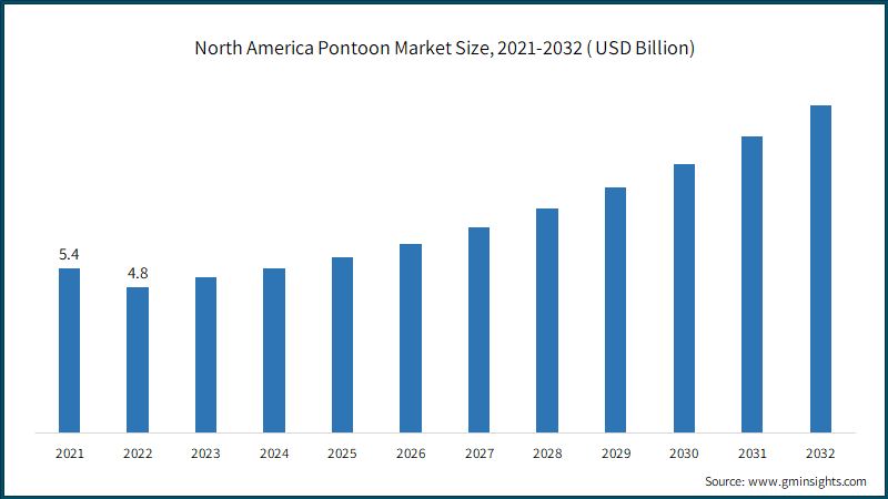  North America Pontoon Market Size, 2021-2032 ( USD Billion)