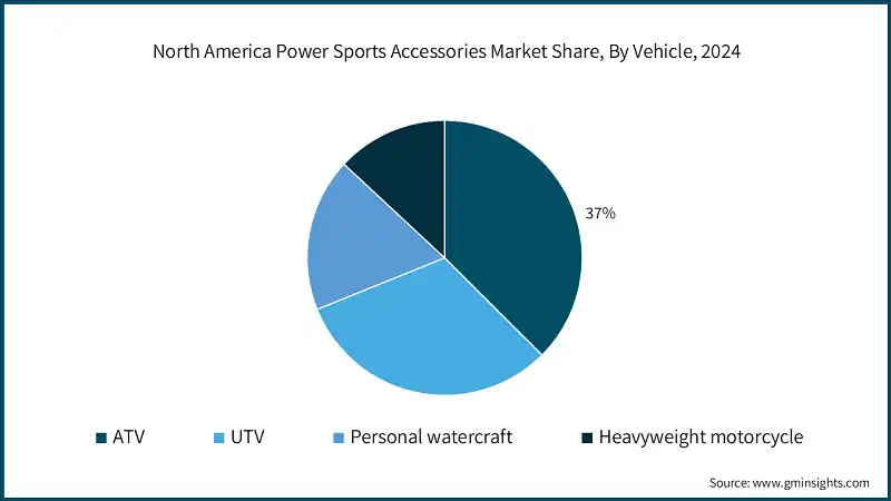 North America Power Sports Accessories Market Share, By Vehicle, 2024