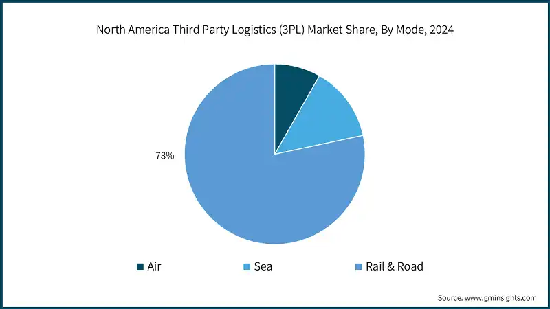 North America Third Party Logistics (3PL) Market Share, By Mode, 2024