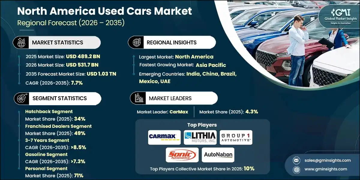 North America Used Cars Market 