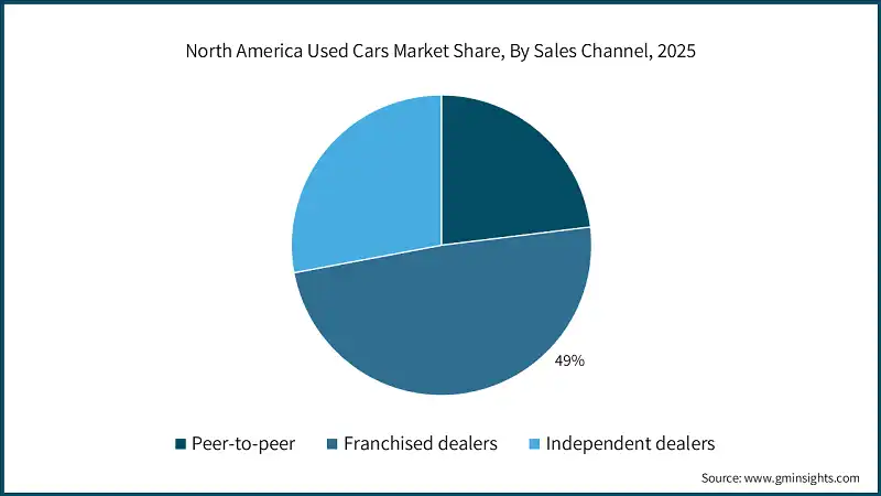 North America Used Cars Market Share, By Sales Channel, 2025