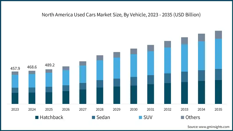 North America Used Cars Market Size, By Vehicle, 2023 - 2035 (USD Billion)
