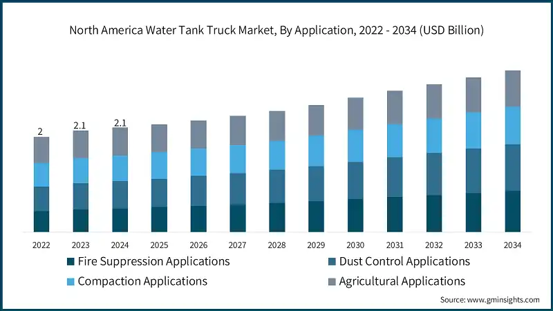 Marché des camions-citernes d'eau en Amérique du Nord, Par application, 2022 - 2034 (milliards de USD)