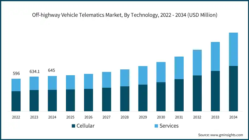 Off-highway Vehicle Telematics Market, By Technology, 2022 - 2034 (USD Million)