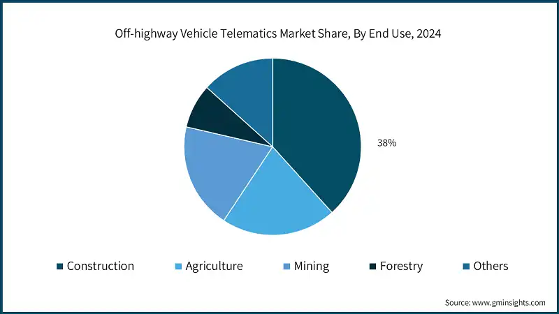 Off-highway Vehicle Telematics Market Share, By End Use, 2024