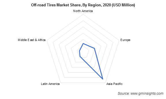 Off-road Tires Market Share, By Region