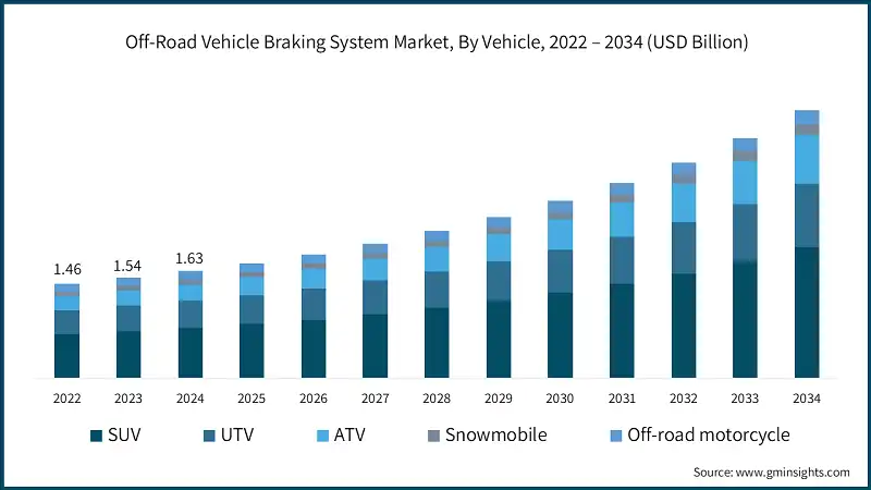 Off-Road Vehicle Braking System Market, By Vehicle, 2022 – 2034 (USD Billion)