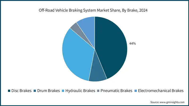 Off-Road Vehicle Braking System Market Share, By Brake, 2024