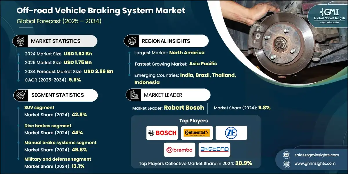 Off-road Vehicle Braking System Market
