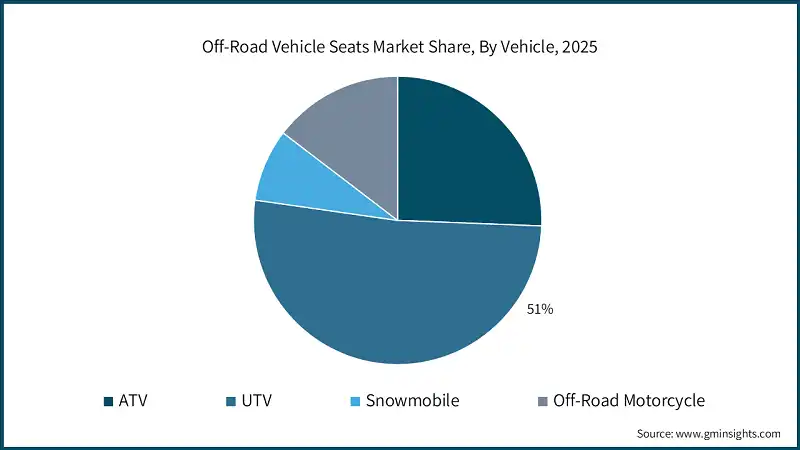 Off-Road Vehicle Seats Market Share, By Vehicle, 2025