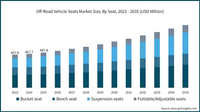 Off-Road Vehicle Seats Market Size, By Seat, 2023 - 2035 (USD Million)