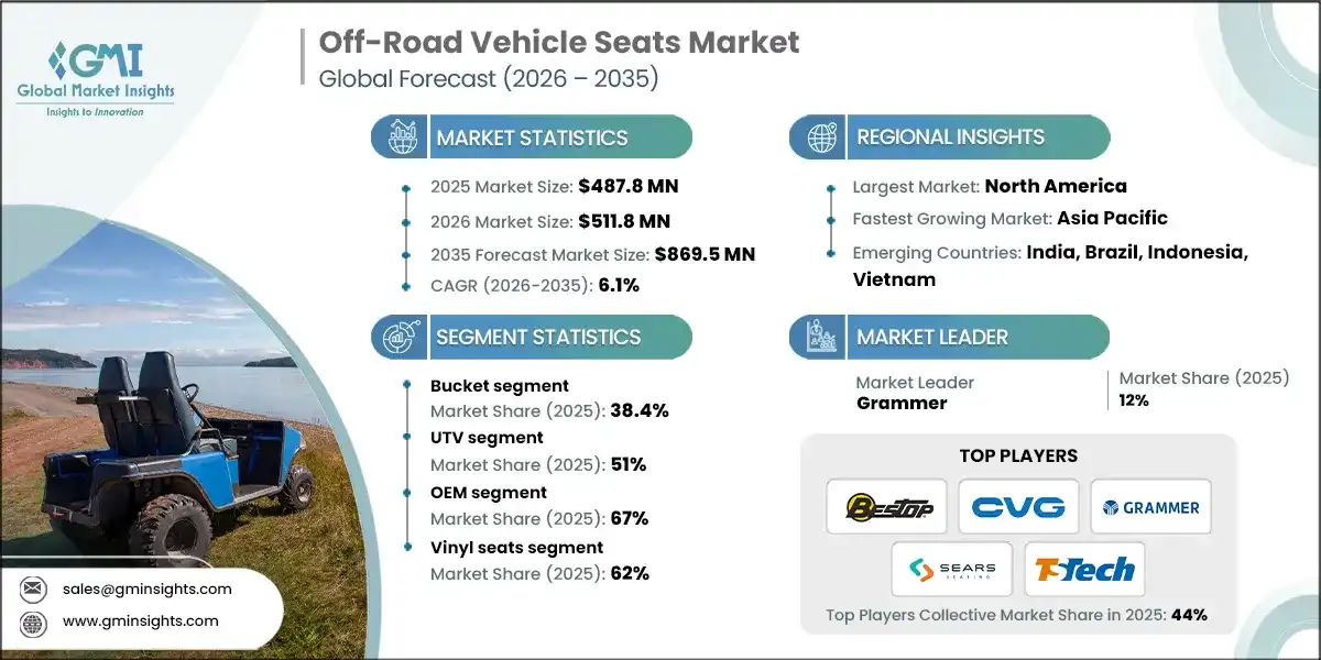 Off-Road Vehicle Seats Market