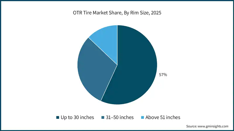 OTR Tire Market Share, By Rim Size, 2025