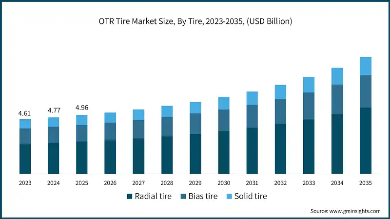 OTR Tire Market Size, By Tire, 2023-2035, (USD Billion)