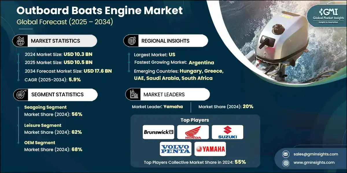 Taille du marché des moteurs de bateaux à moteur hors-bord, Par voies navigables, 