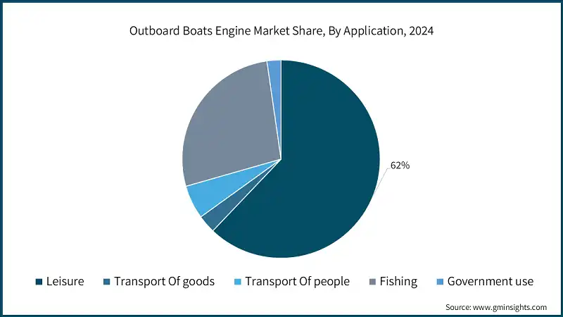 Part de marché des moteurs de bateaux hors-bord, par application, 2024