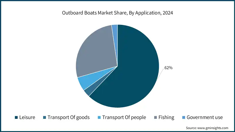 Outboard Boats Market Share, By Application, 2024
