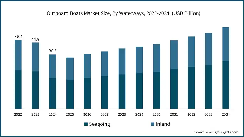 Outboard Boats Market Size, By Waterways, 2022-2034, (USD Billion)